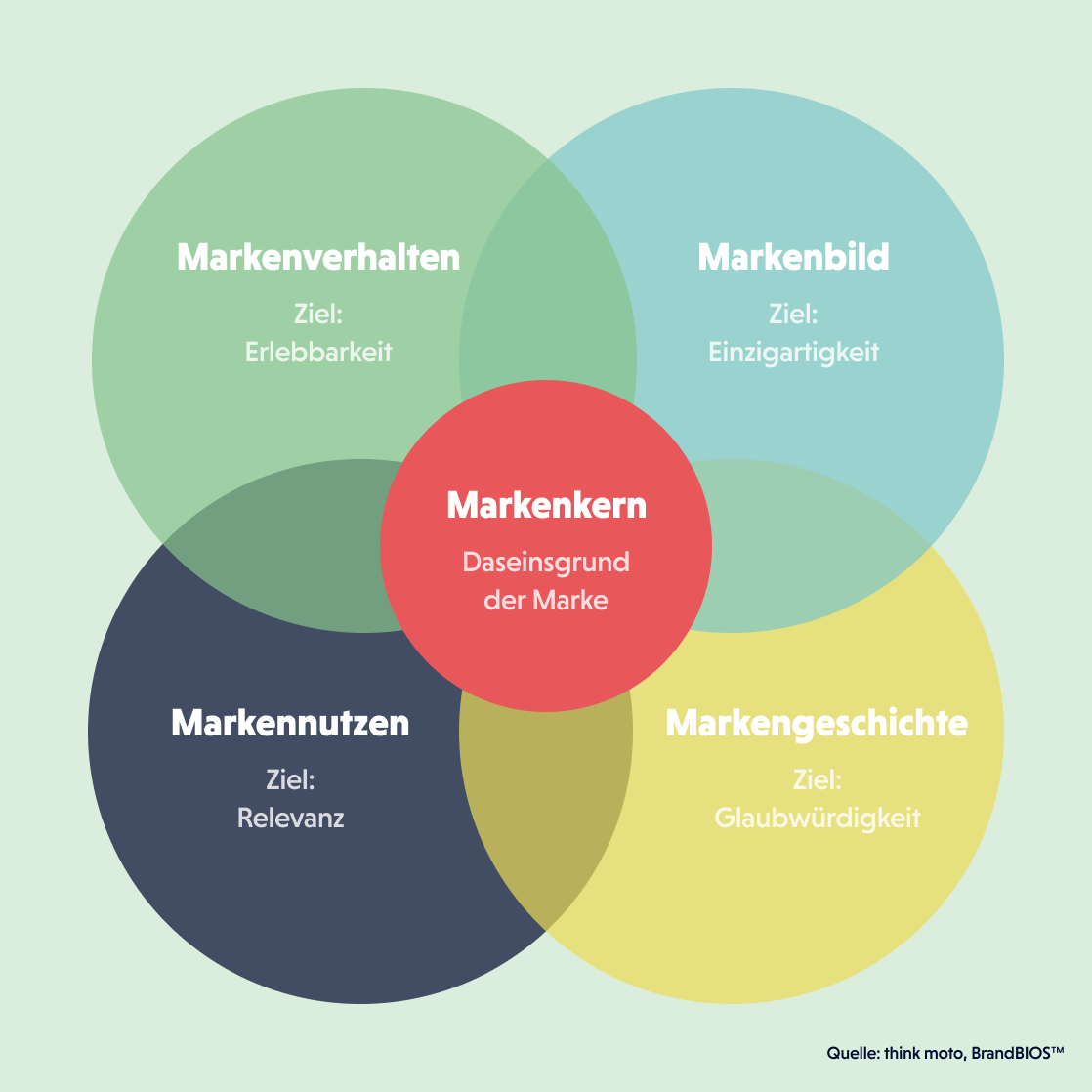 Markenmodell Markenmodell